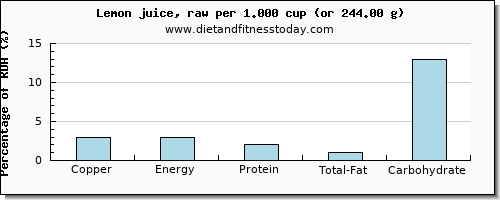 copper and nutritional content in lemon juice